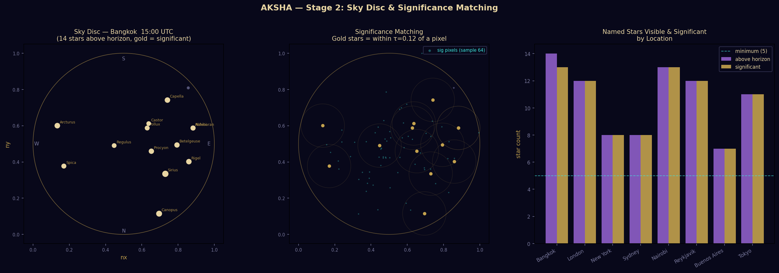 Sky disc showing 14 named stars above the horizon at Bangkok, with significance matching overlay