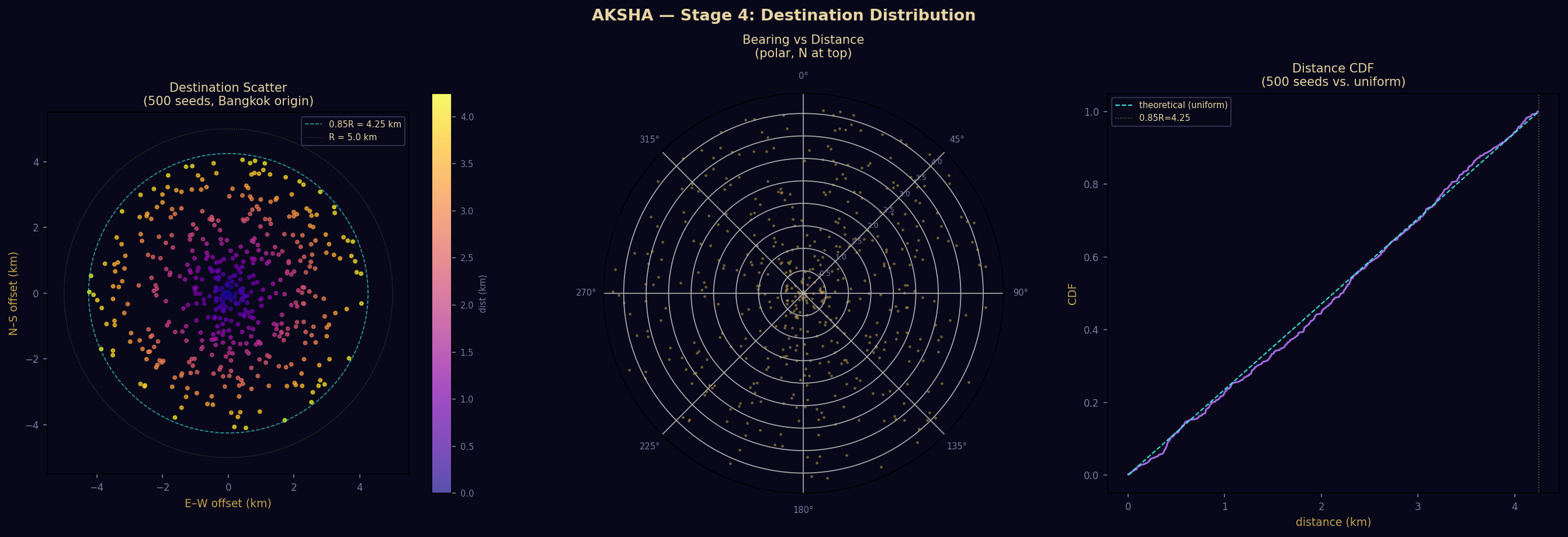 Destination scatter plot showing 500 readings distributed evenly within the 0.85R boundary